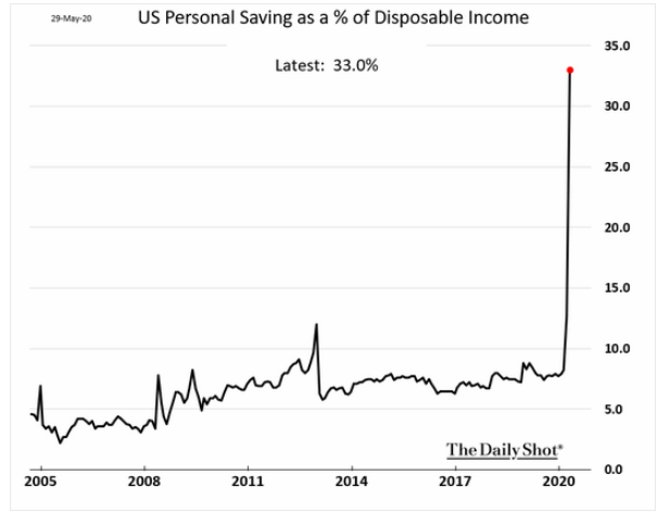 U.S. savings disposable income