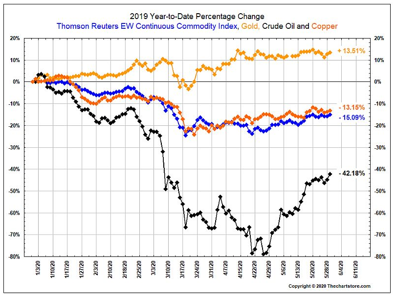 year to date commodities