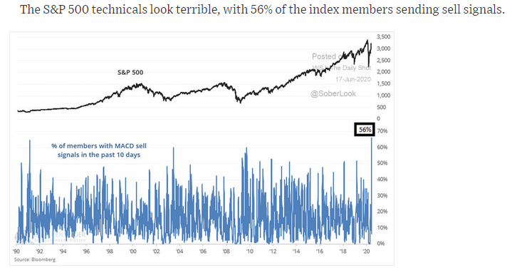 S&P 500 technicals