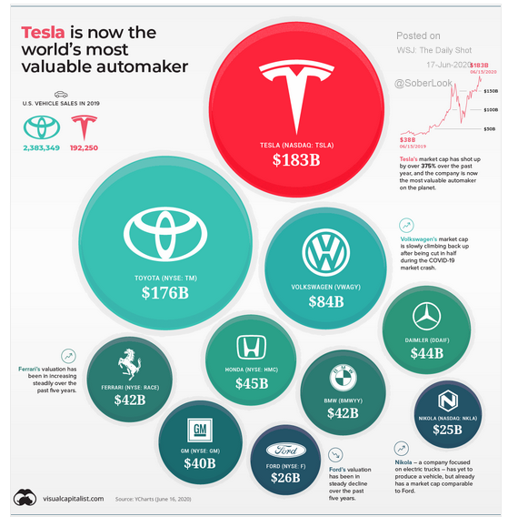 Tesla most valuable automaker