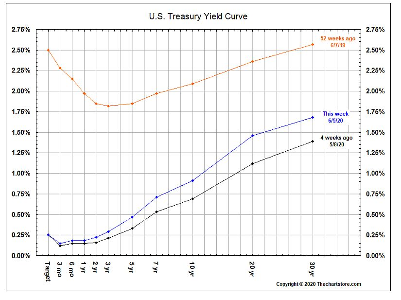 treasury yield curve