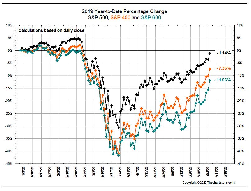 small and mid-cap equity gains