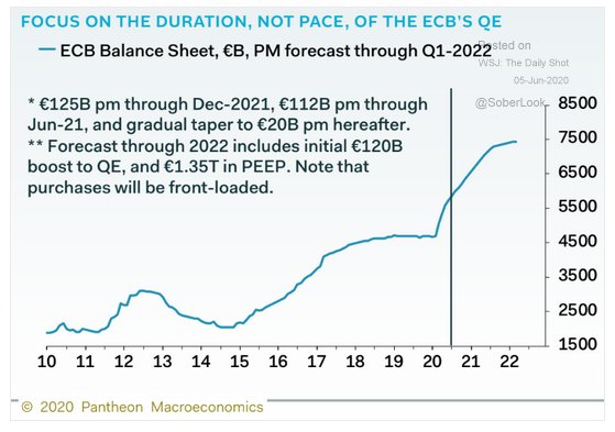 ECB balance sheet forecast