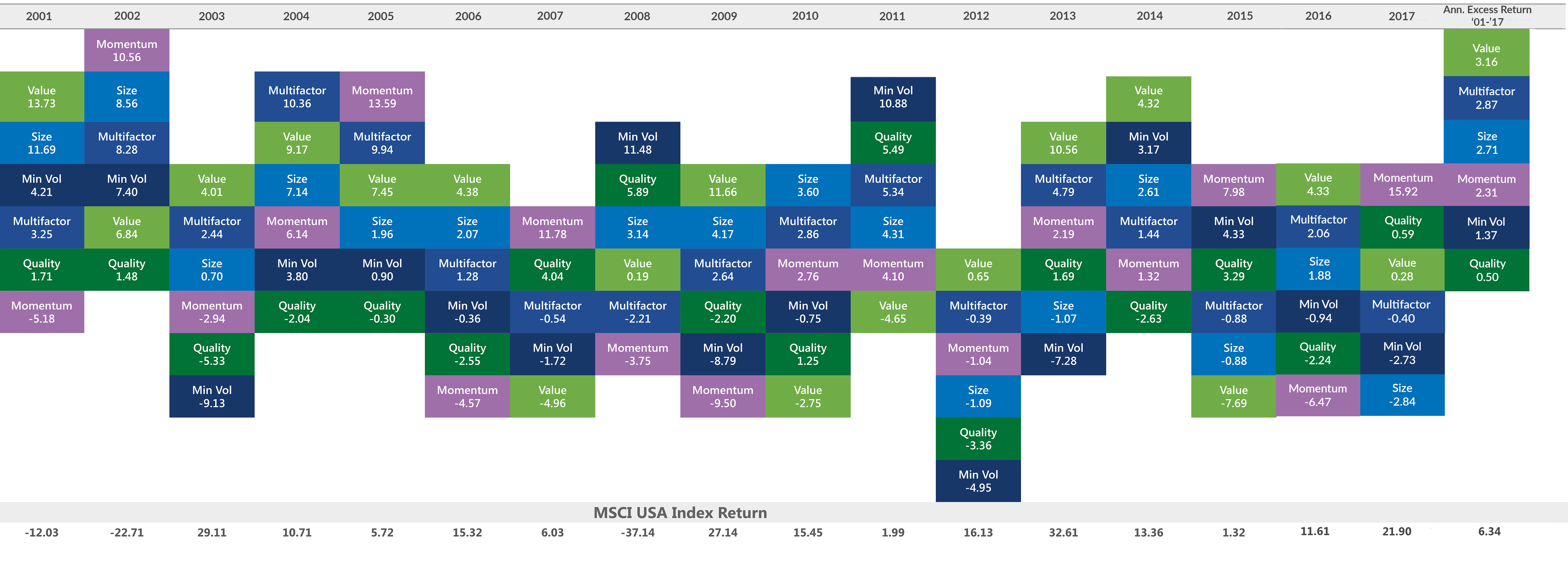 Factors Excess Returns