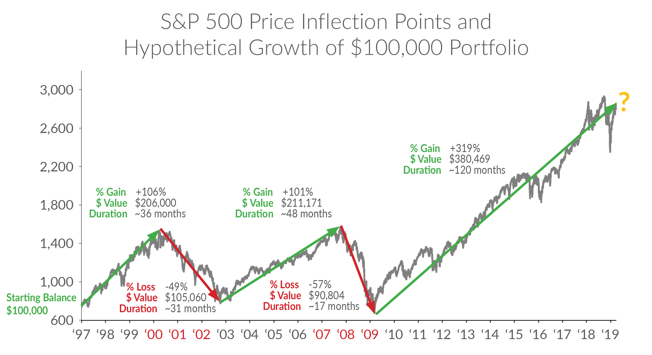 Up Down Chart with dollars