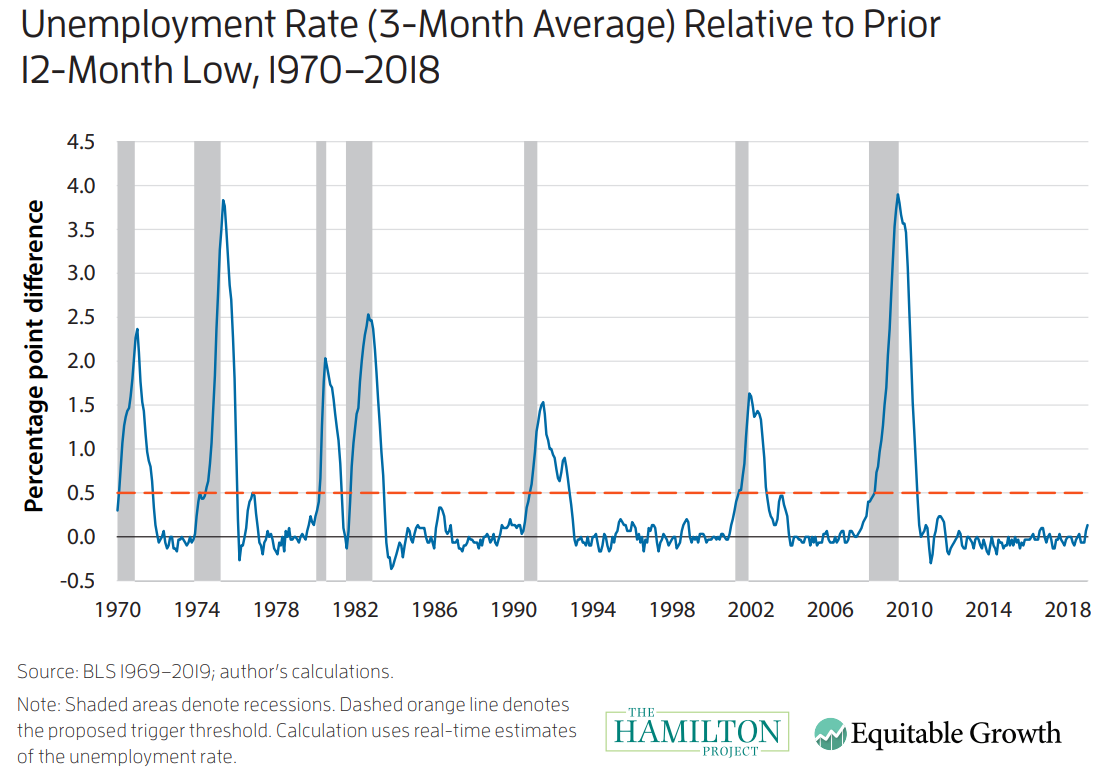 unemployment rate - sahm rule